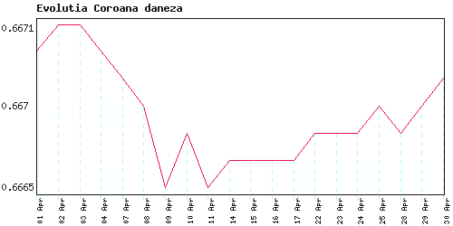 Evolutia  coroana daneza