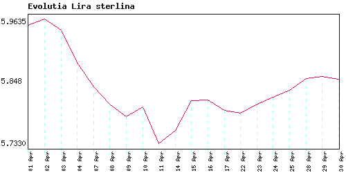 Evolutia  lira sterlina